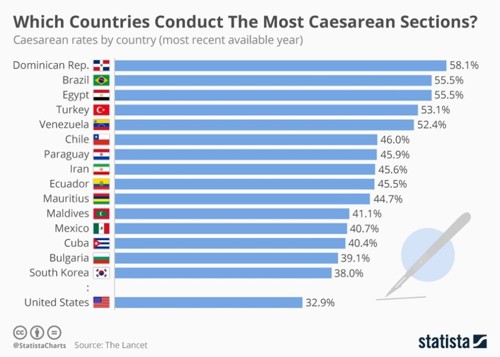 c-section rates by country