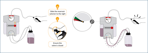 Prime the veins with fake blood using the pump