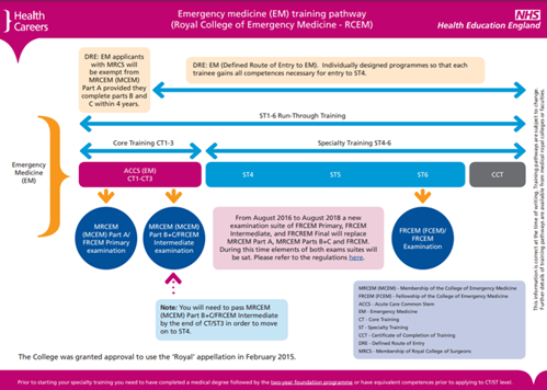 RCEM training pathway