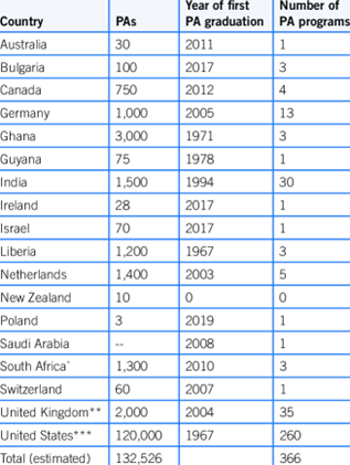 a global consensus of Physician Assistants and Physician Associates